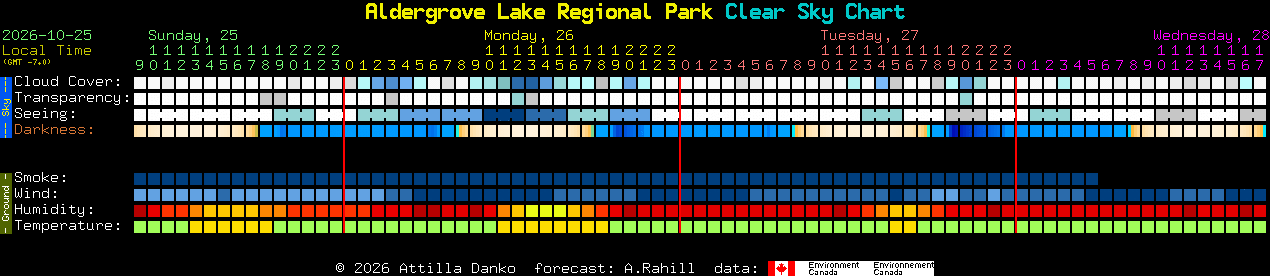 Current forecast for Aldergrove Lake Regional Park Clear Sky Chart