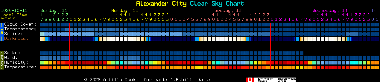 Current forecast for Alexander City Clear Sky Chart