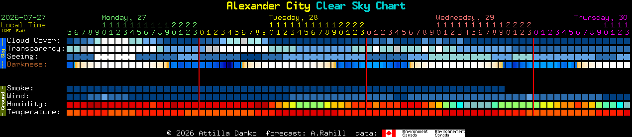 Current forecast for Alexander City Clear Sky Chart