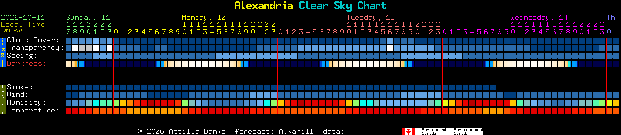 Current forecast for Alexandria Clear Sky Chart
