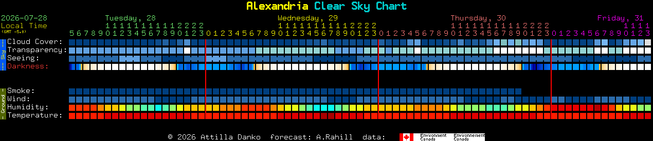 Current forecast for Alexandria Clear Sky Chart