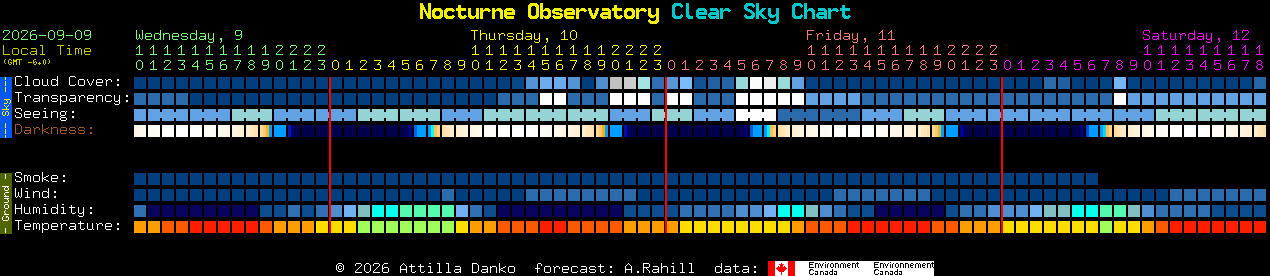 Current forecast for Nocturne Observatory Clear Sky Chart