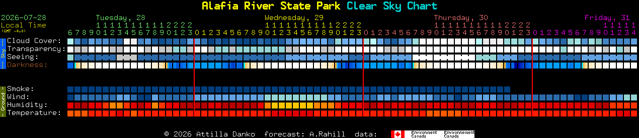 Current forecast for Alafia River State Park Clear Sky Chart