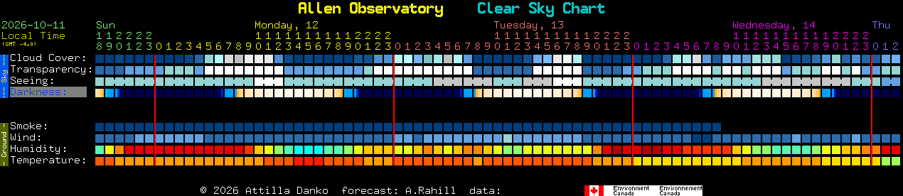 Current forecast for Allen Observatory Clear Sky Chart