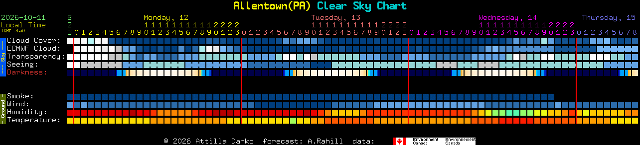 Current forecast for Allentown(PA) Clear Sky Chart