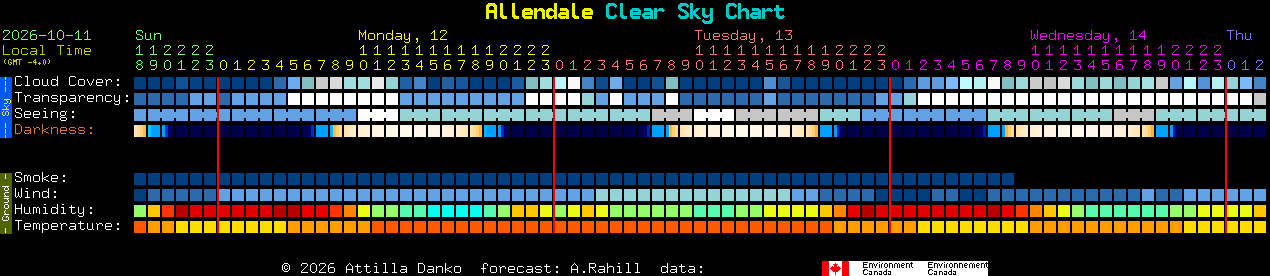 Current forecast for Allendale Clear Sky Chart