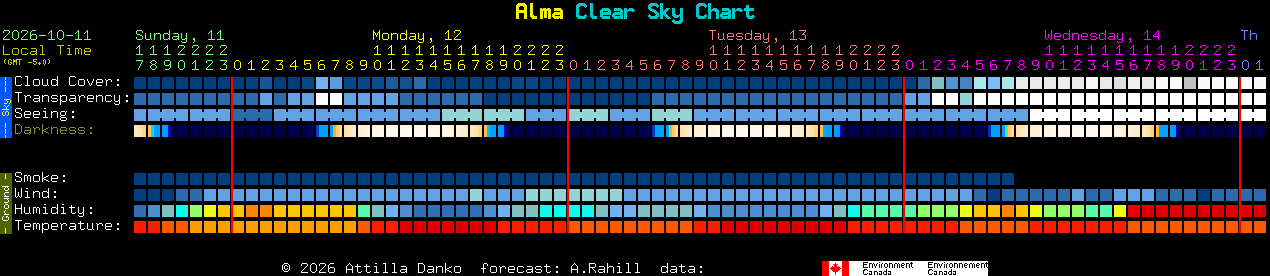 Current forecast for Alma Clear Sky Chart