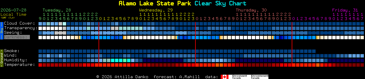 Current forecast for Alamo Lake State Park Clear Sky Chart