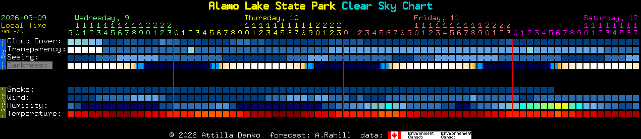 Current forecast for Alamo Lake State Park Clear Sky Chart