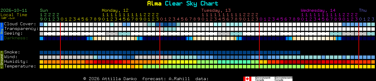 Current forecast for Alma Clear Sky Chart