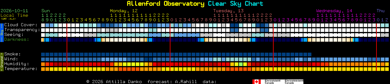 Current forecast for Allenford Observatory Clear Sky Chart