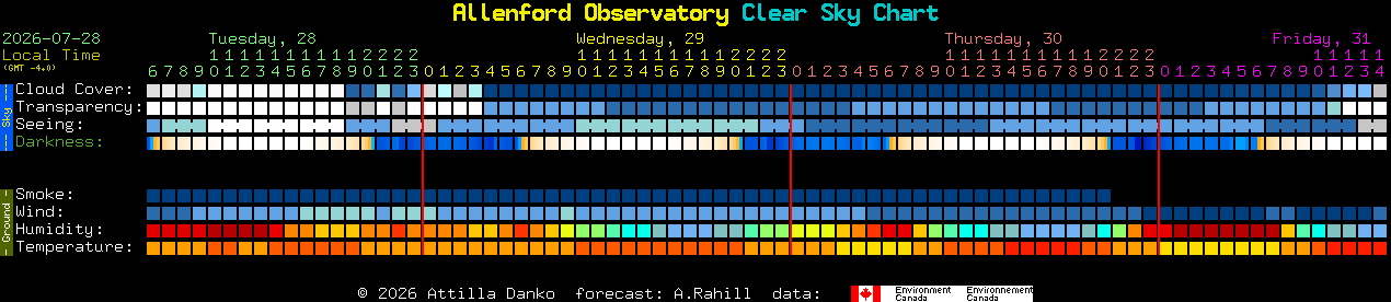 Current forecast for Allenford Observatory Clear Sky Chart