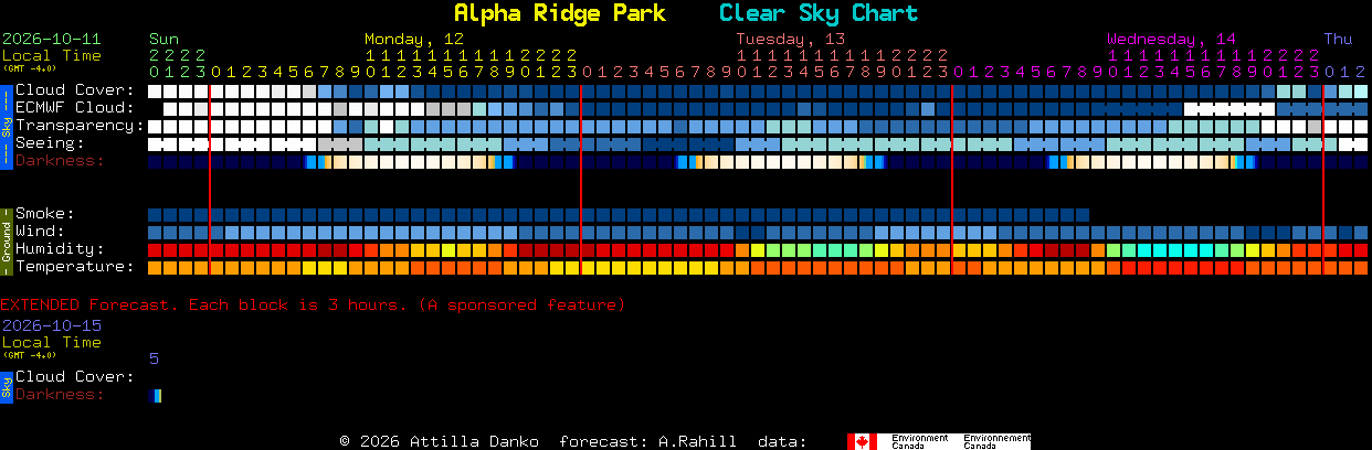 Current forecast for Alpha Ridge Park Clear Sky Chart