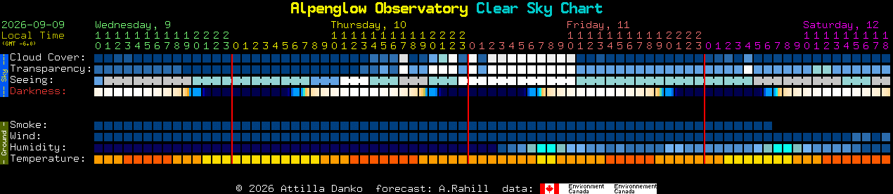 Current forecast for Alpenglow Observatory Clear Sky Chart