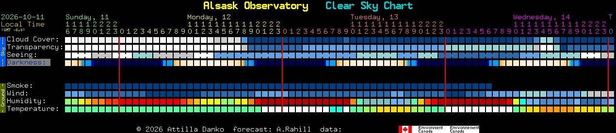 Current forecast for Alsask Observatory Clear Sky Chart