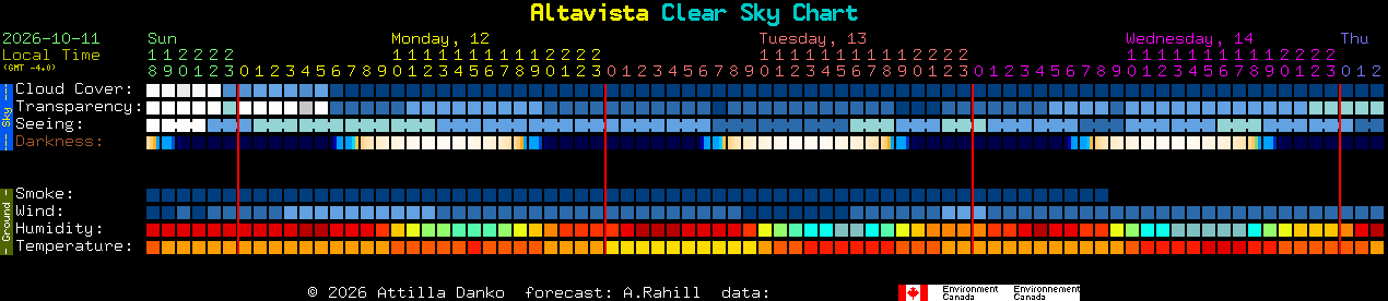 Current forecast for Altavista Clear Sky Chart