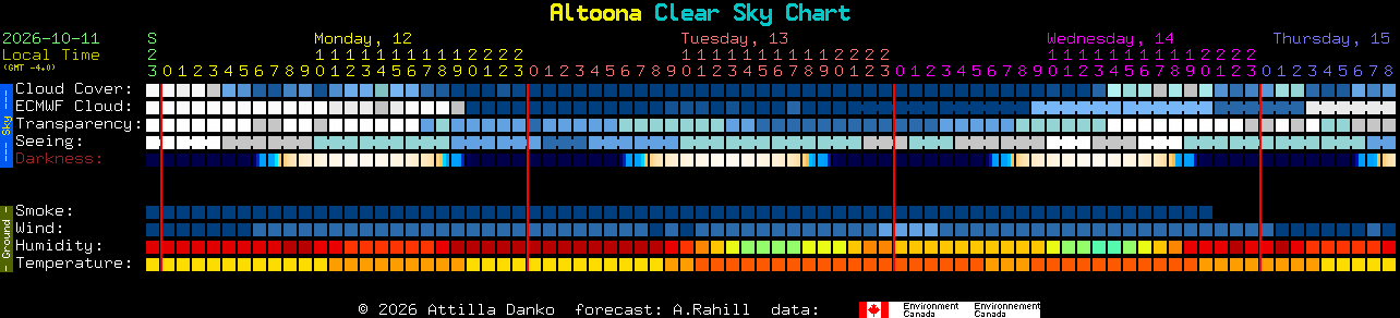 Current forecast for Altoona Clear Sky Chart