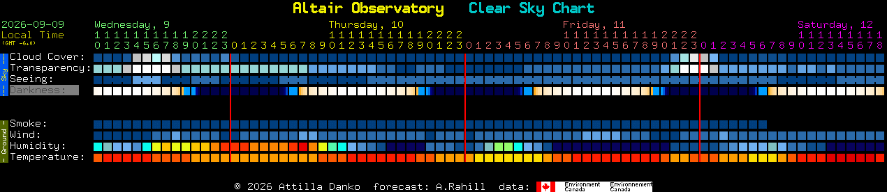 Current forecast for Altair Observatory Clear Sky Chart