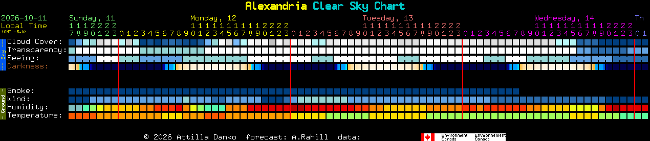 Current forecast for Alexandria Clear Sky Chart