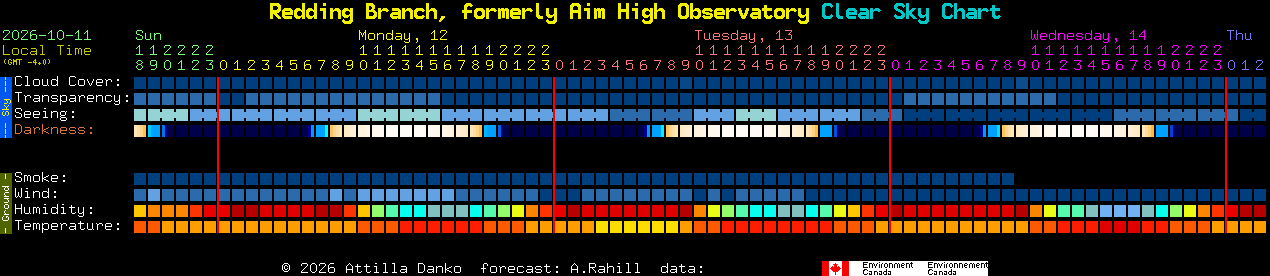 Current forecast for Redding Branch, formerly Aim High Observatory Clear Sky Chart