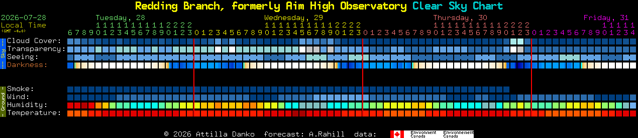 Current forecast for Redding Branch, formerly Aim High Observatory Clear Sky Chart
