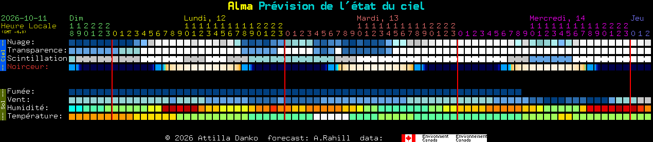 Current forecast for Alma Clear Sky Chart