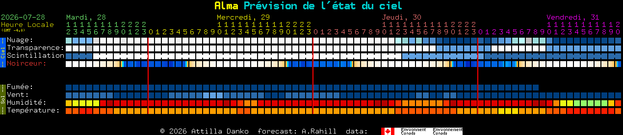 Current forecast for Alma Clear Sky Chart