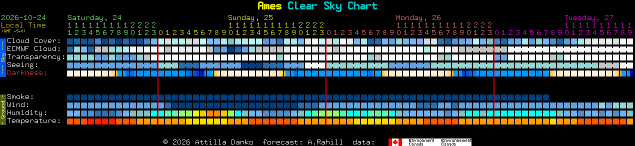 Current forecast for Ames Clear Sky Chart