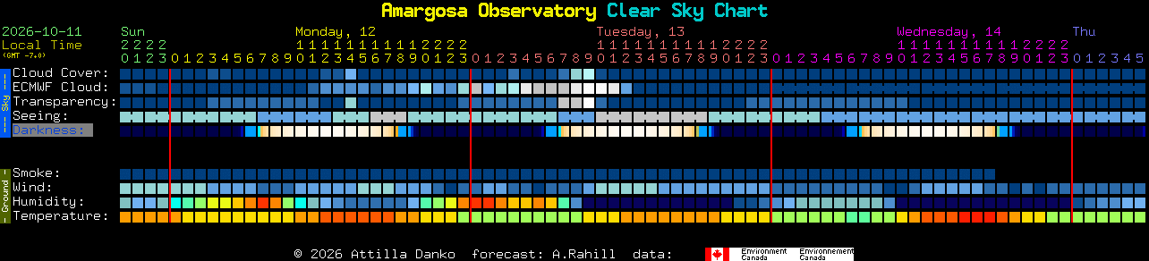 Current forecast for Amargosa Observatory Clear Sky Chart