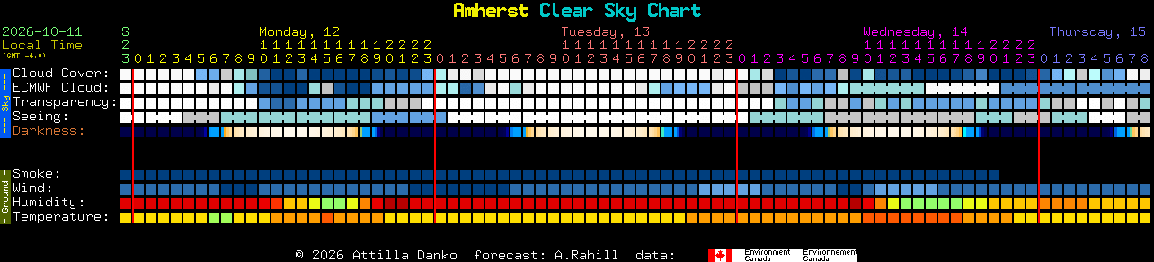 Current forecast for Amherst Clear Sky Chart