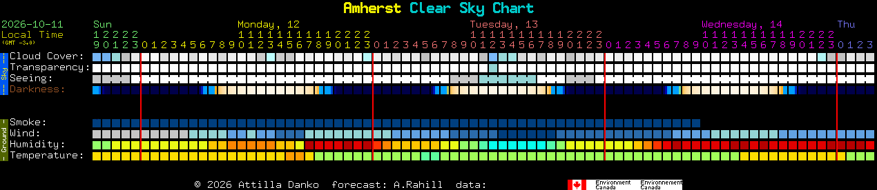 Current forecast for Amherst Clear Sky Chart