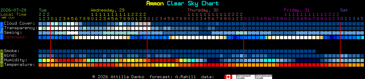 Current forecast for Ammon Clear Sky Chart