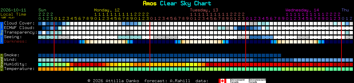 Current forecast for Amos Clear Sky Chart