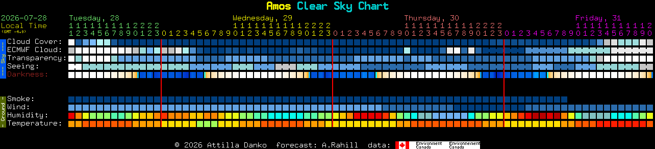 Current forecast for Amos Clear Sky Chart