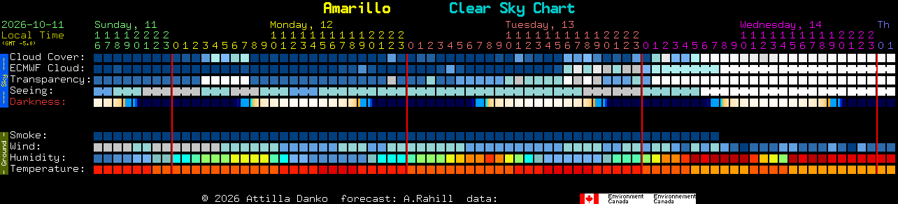 Current forecast for Amarillo Clear Sky Chart