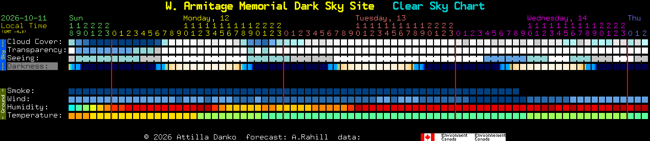 Current forecast for W. Armitage Memorial Dark Sky Site Clear Sky Chart