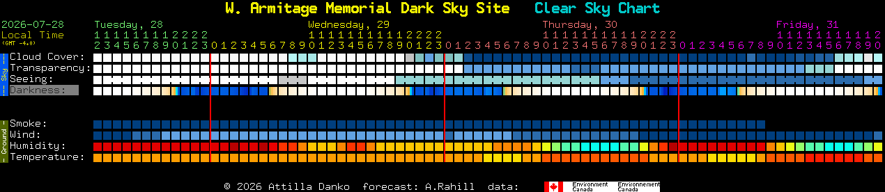 Current forecast for W. Armitage Memorial Dark Sky Site Clear Sky Chart