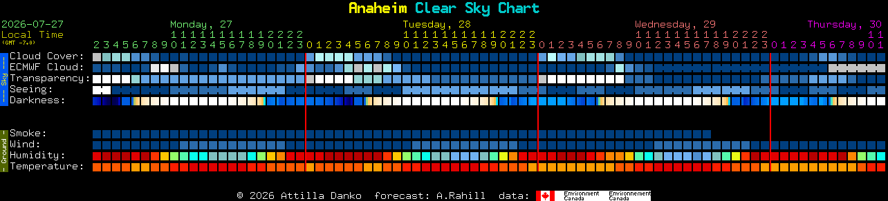 Current forecast for Anaheim Clear Sky Chart