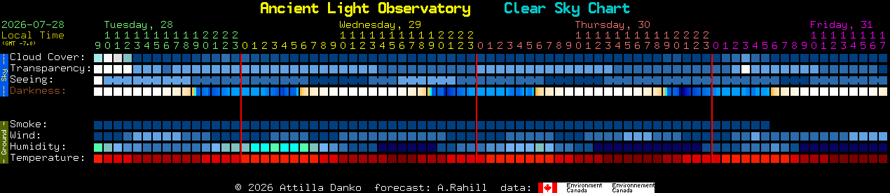 Current forecast for Ancient Light Observatory Clear Sky Chart