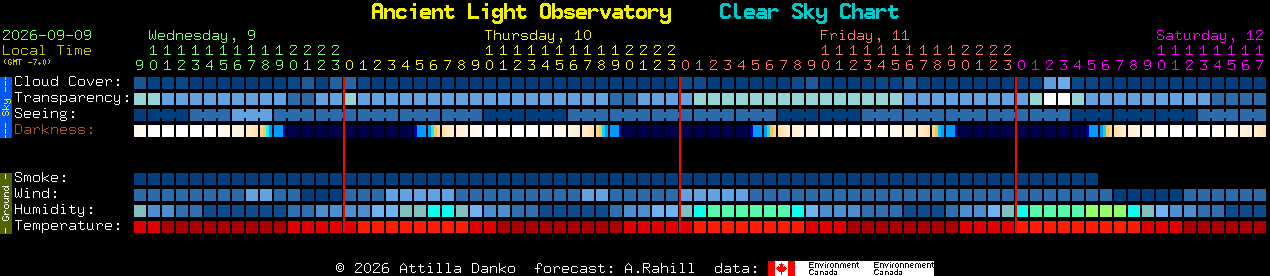 Current forecast for Ancient Light Observatory Clear Sky Chart