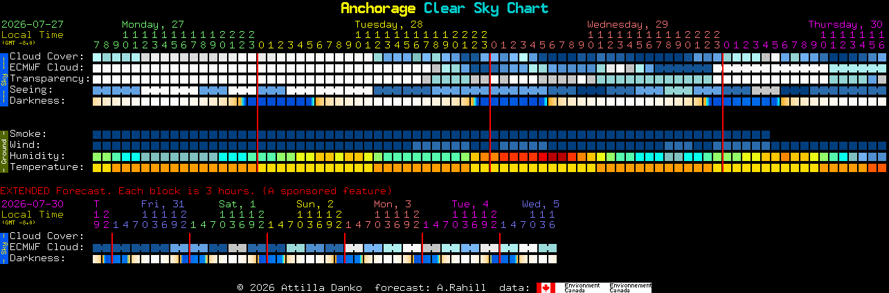 Current forecast for Anchorage Clear Sky Chart