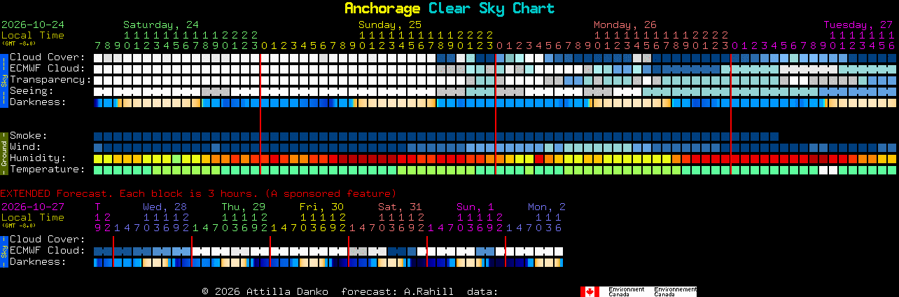 Current forecast for Anchorage Clear Sky Chart
