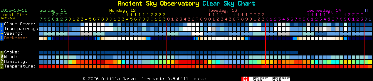Current forecast for Ancient Sky Observatory Clear Sky Chart