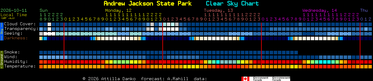 Current forecast for Andrew Jackson State Park Clear Sky Chart