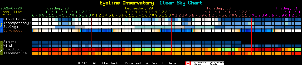 Current forecast for Eyeline Observatory Clear Sky Chart