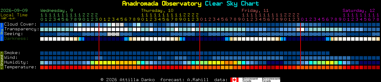 Current forecast for Anadromada Observatory Clear Sky Chart