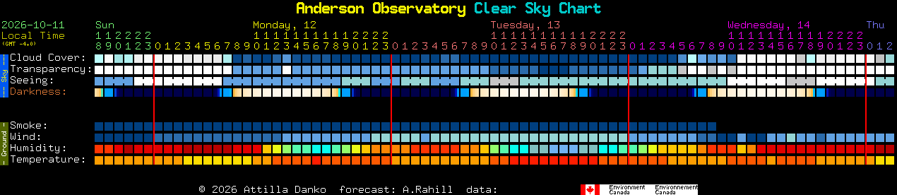 Current forecast for Anderson Observatory Clear Sky Chart