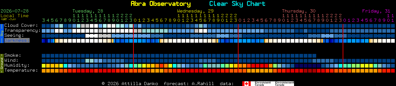 Current forecast for Abra Observatory Clear Sky Chart