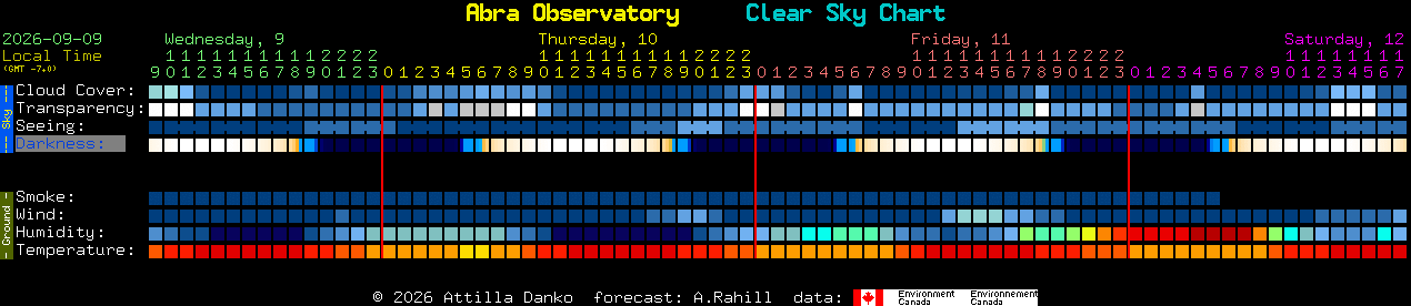 Current forecast for Abra Observatory Clear Sky Chart