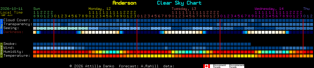 Current forecast for Anderson Clear Sky Chart